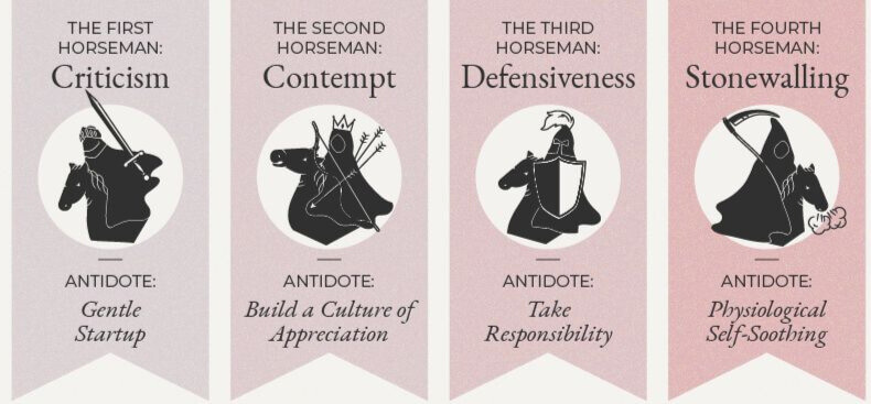 Gottmans' Four Horsemen of the Apocalypse